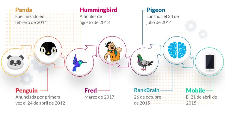 ¿Cuáles son los últimos algoritmos de Google? 18 futuro al algoritmo de Google