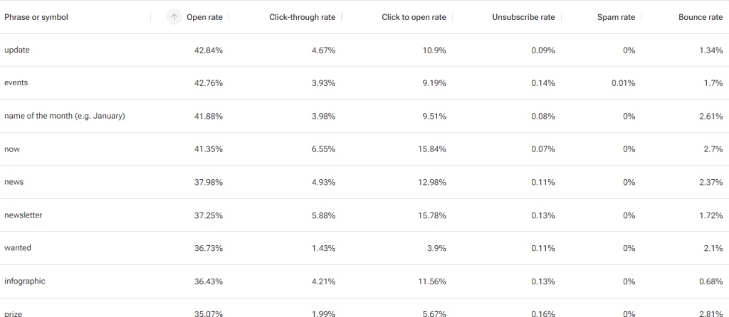 Tasa de apertura en email marketing: qué es, cómo calcularla y consejos para incrementarla. 9 Captura de pantalla 2024 06 21 113347