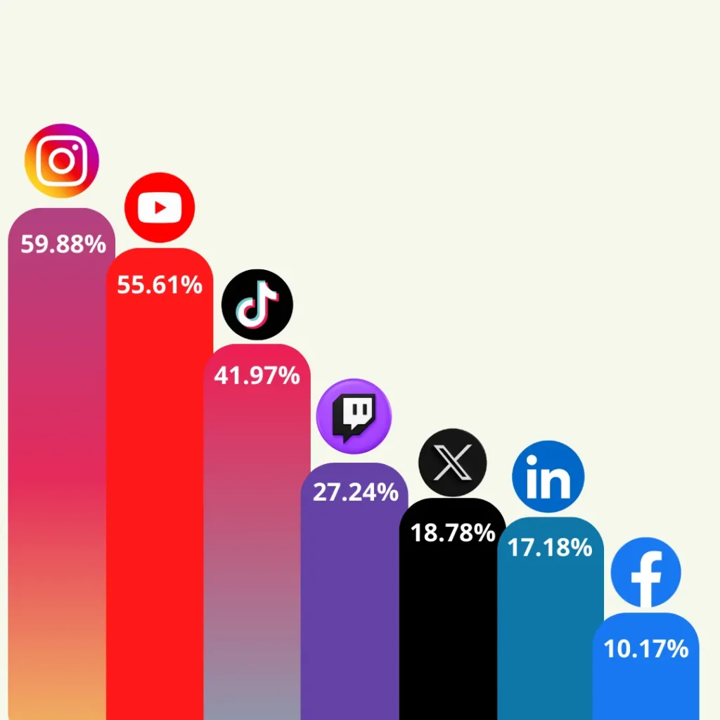 Tendencias redes sociales 2025